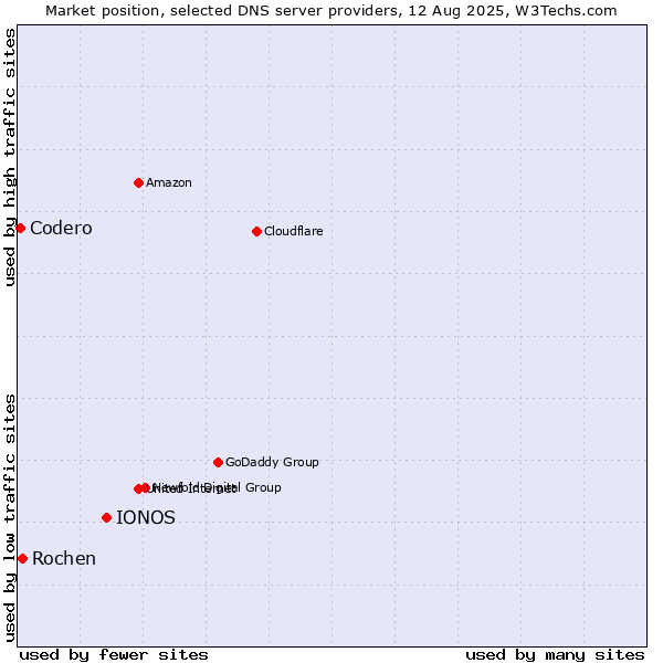Market position of IONOS vs. Rochen vs. Codero