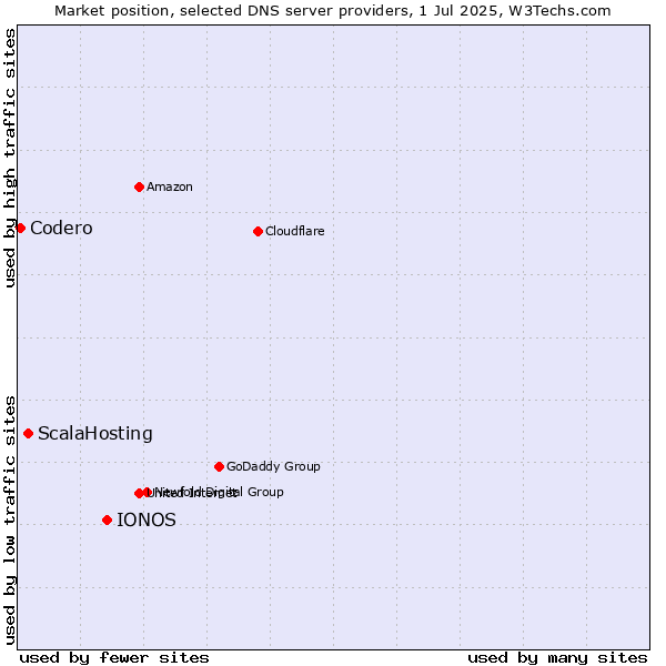 Market position of IONOS vs. ScalaHosting vs. Codero