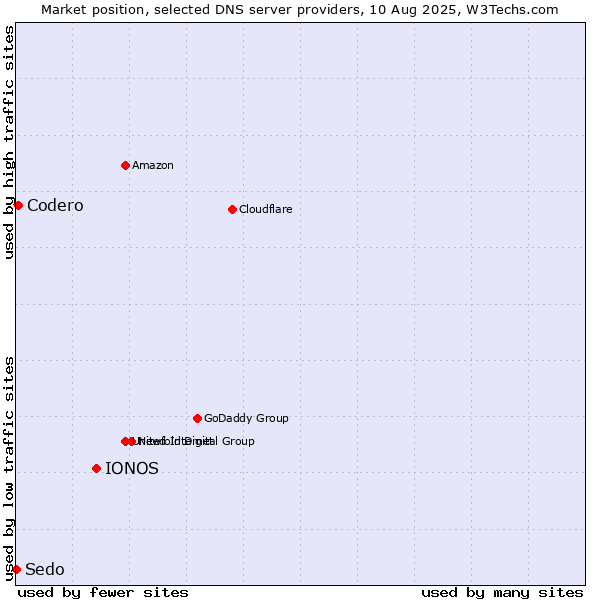 Market position of IONOS vs. Codero vs. Sedo