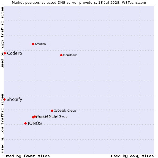Market position of IONOS vs. Codero vs. Shopify