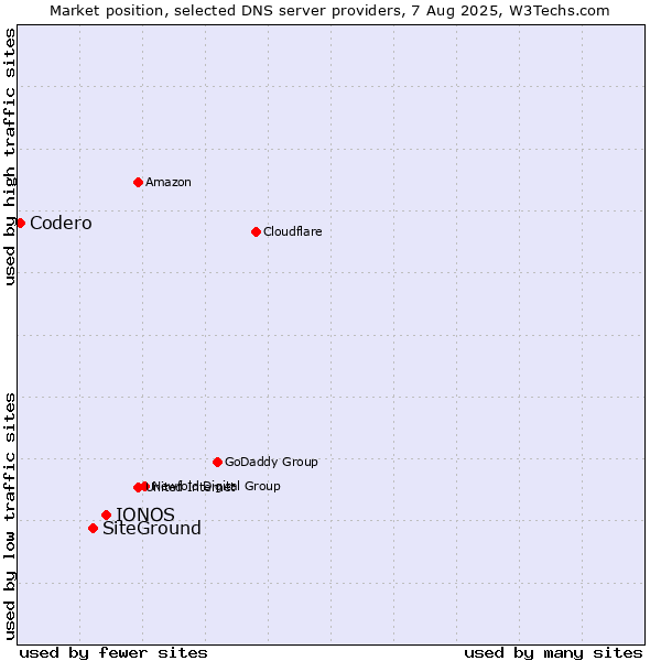 Market position of IONOS vs. SiteGround vs. Codero