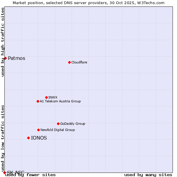 Market position of IONOS vs. Patmos vs. SK-NIC