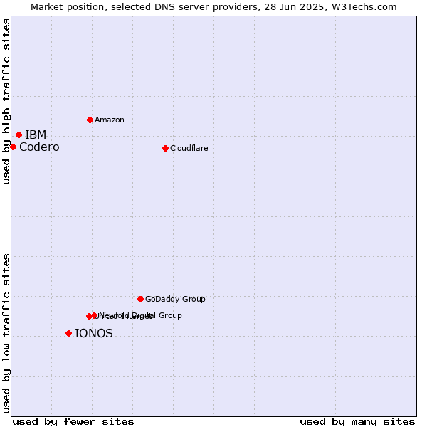 Market position of IONOS vs. IBM vs. Codero