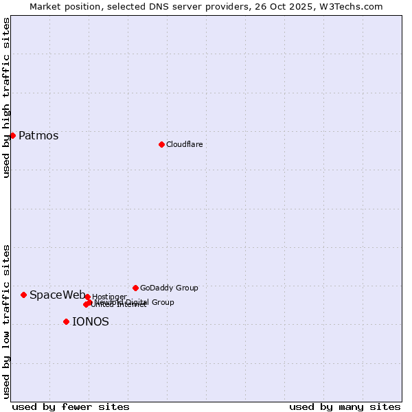 Market position of IONOS vs. SpaceWeb vs. Patmos