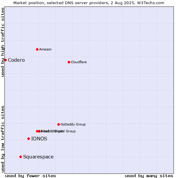 Market position of IONOS vs. Squarespace vs. Codero