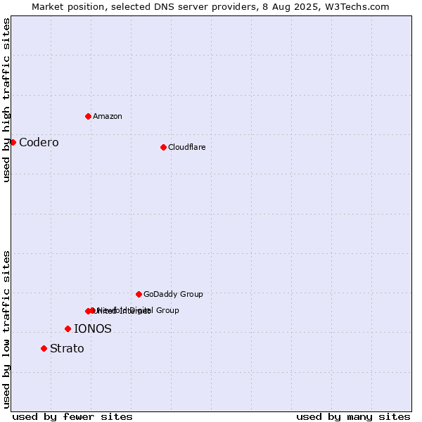 Market position of IONOS vs. Strato vs. Codero