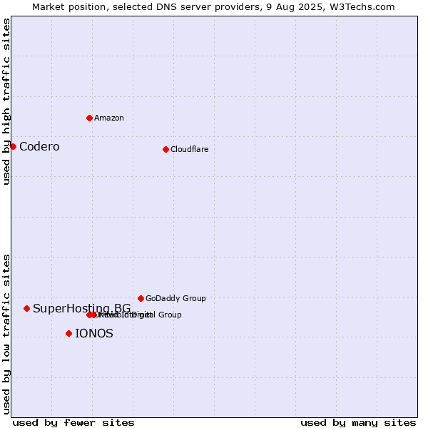 Market position of IONOS vs. SuperHosting.BG vs. Codero