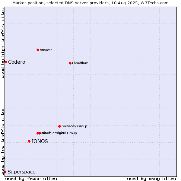 Market position of IONOS vs. Codero vs. Superspace