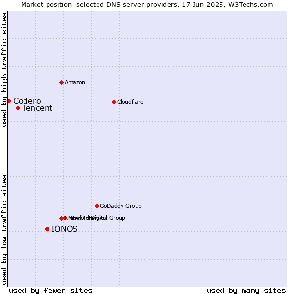 Market position of IONOS vs. Tencent vs. Codero