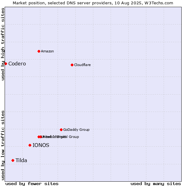 Market position of IONOS vs. Tilda vs. Codero