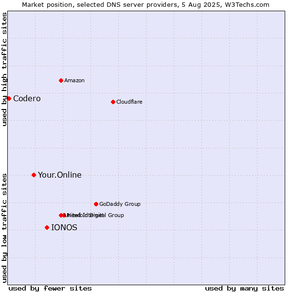 Market position of IONOS vs. Your.Online vs. Codero