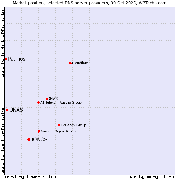 Market position of IONOS vs. UNAS vs. Patmos