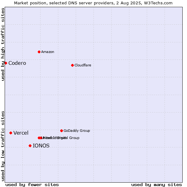 Market position of IONOS vs. Vercel vs. Codero