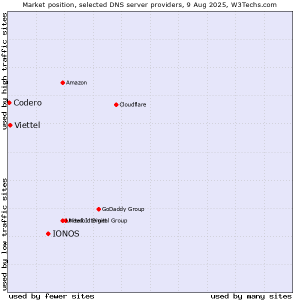 Market position of IONOS vs. Viettel vs. Codero