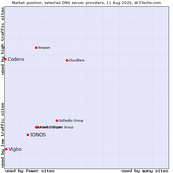 Market position of IONOS vs. Vigbo vs. Codero