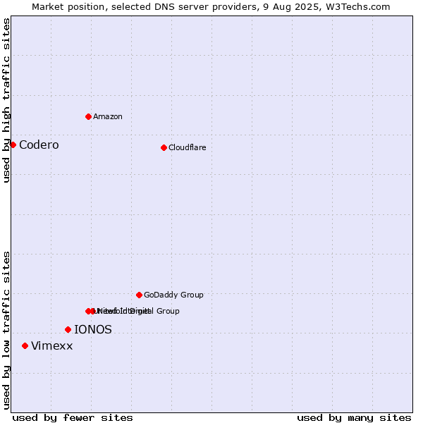 Market position of IONOS vs. Vimexx vs. Codero