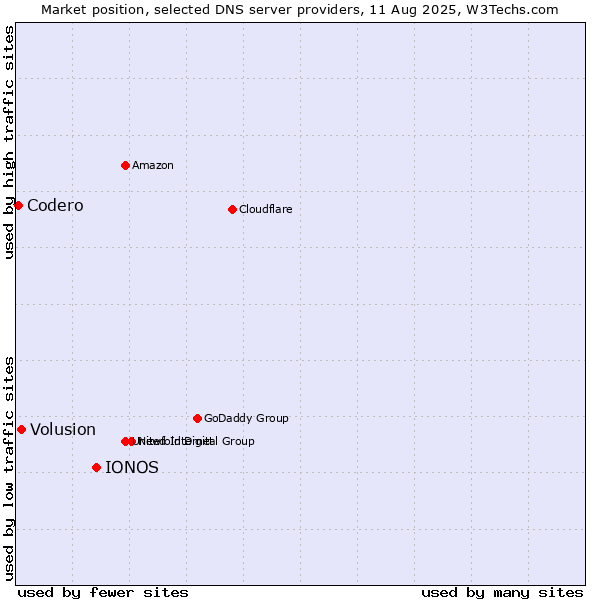 Market position of IONOS vs. Volusion vs. Codero