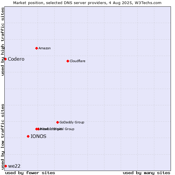 Market position of IONOS vs. we22 vs. Codero