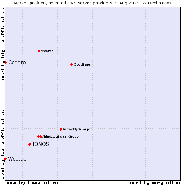 Market position of IONOS vs. Codero vs. Web.de