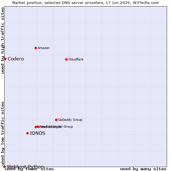 Market position of IONOS vs. Codero vs. Webhost Python