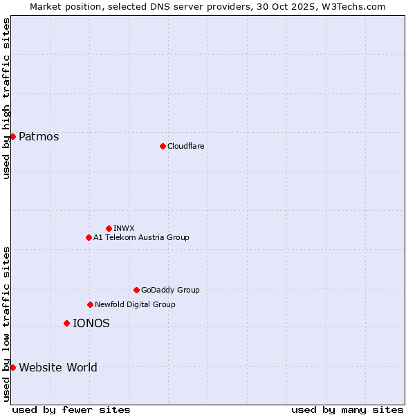 Market position of IONOS vs. Patmos vs. Website World