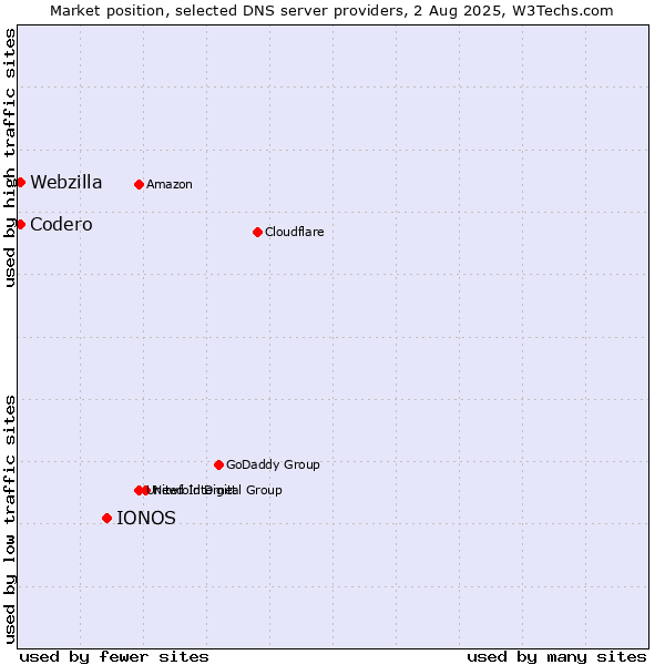 Market position of IONOS vs. Codero vs. Webzilla