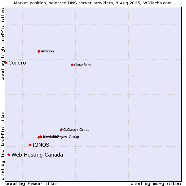 Market position of IONOS vs. Web Hosting Canada vs. Codero