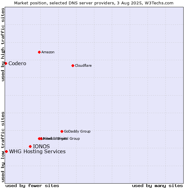 Market position of IONOS vs. WHG Hosting Services vs. Codero