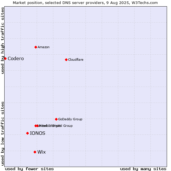Market position of Wix vs. IONOS vs. Codero