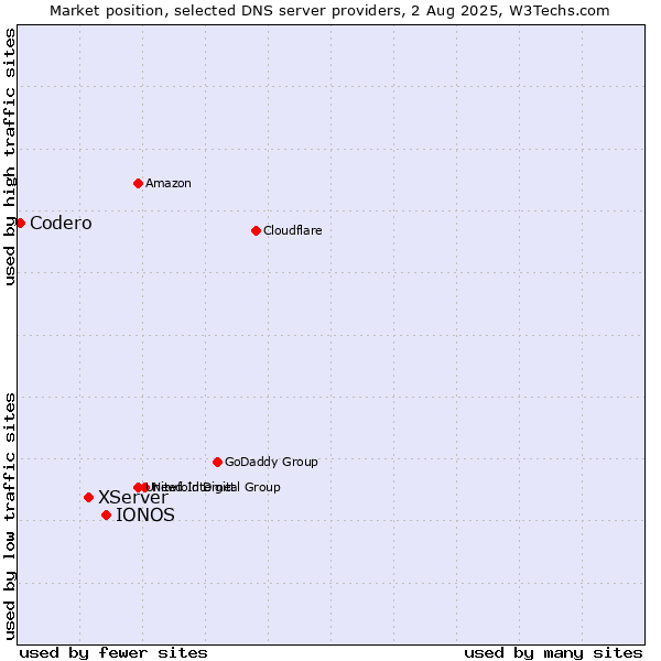 Market position of IONOS vs. XServer vs. Codero