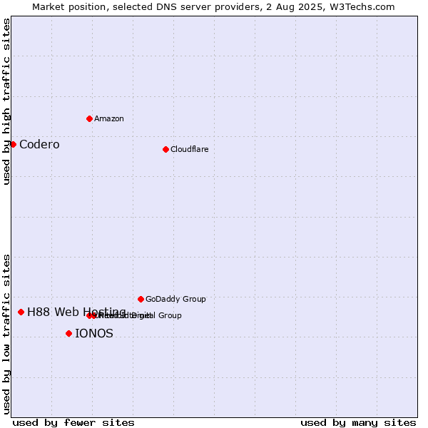 Market position of IONOS vs. H88 Web Hosting vs. Codero