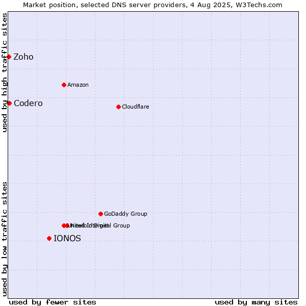 Market position of IONOS vs. Codero vs. Zoho