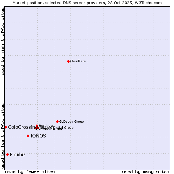 Market position of IONOS vs. Flexbe vs. ColoCrossing