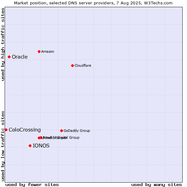 Market position of IONOS vs. Oracle vs. ColoCrossing