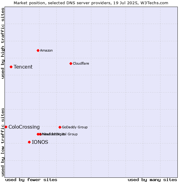Market position of IONOS vs. Tencent vs. ColoCrossing