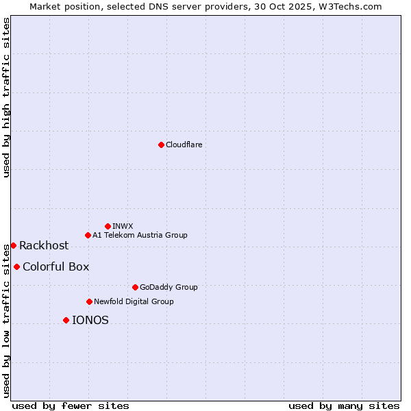 Market position of IONOS vs. Colorful Box vs. Rackhost
