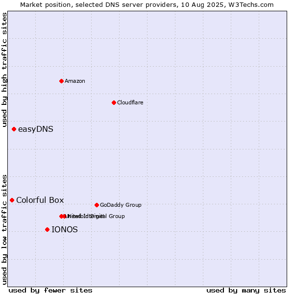 Market position of IONOS vs. easyDNS vs. Colorful Box