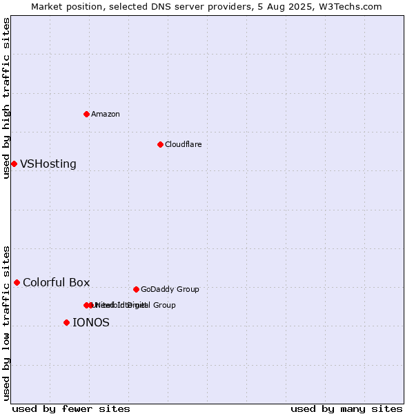 Market position of IONOS vs. Colorful Box vs. VSHosting