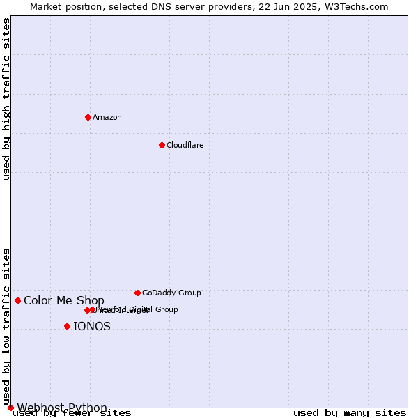 Market position of IONOS vs. Color Me Shop vs. Webhost Python