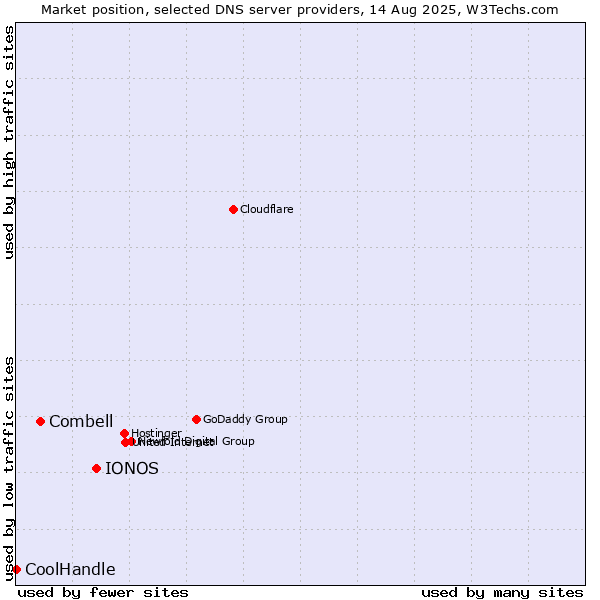 Market position of IONOS vs. Combell vs. CoolHandle