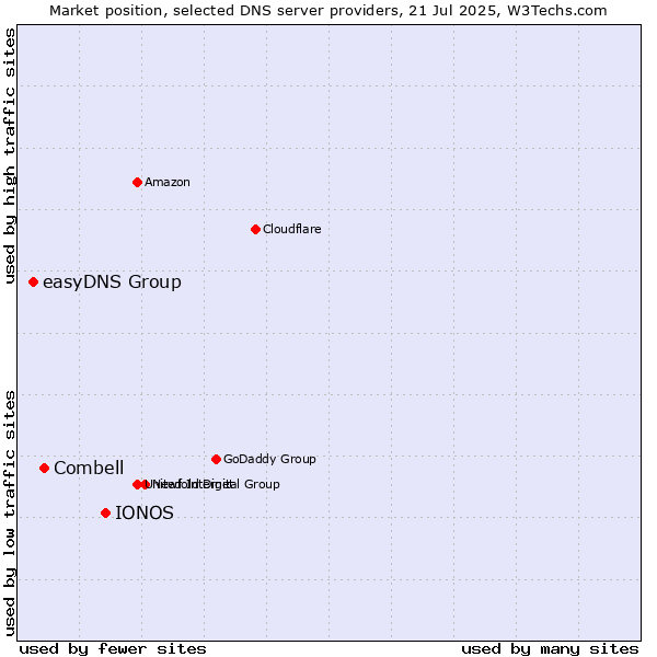 Market position of IONOS vs. Combell vs. easyDNS Group