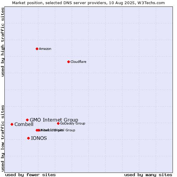 Market position of IONOS vs. GMO Internet Group vs. Combell