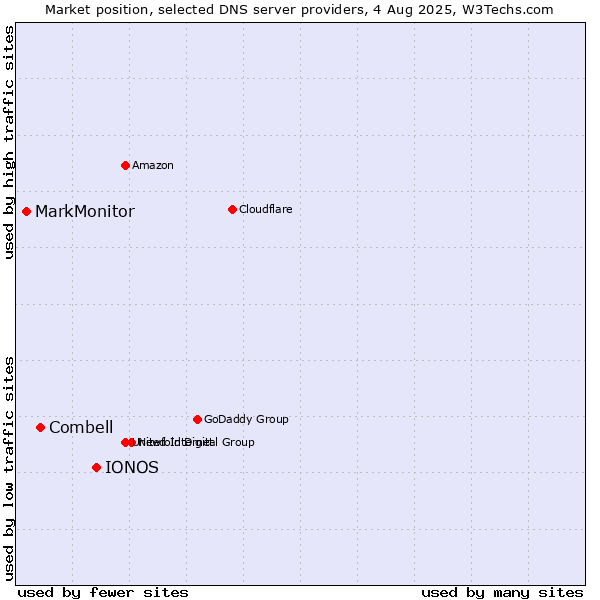 Market position of IONOS vs. Combell vs. MarkMonitor