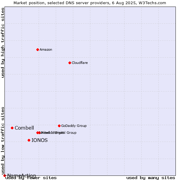 Market position of IONOS vs. Combell vs. NameAction