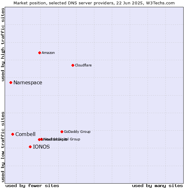 Market position of IONOS vs. Combell vs. Namespace