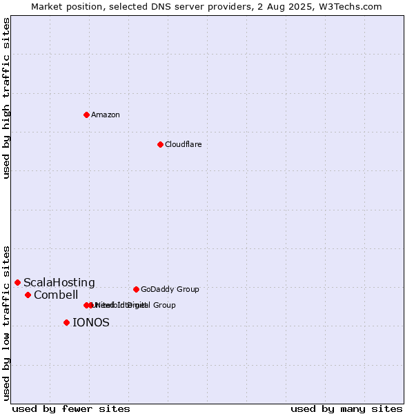 Market position of IONOS vs. Combell vs. ScalaHosting