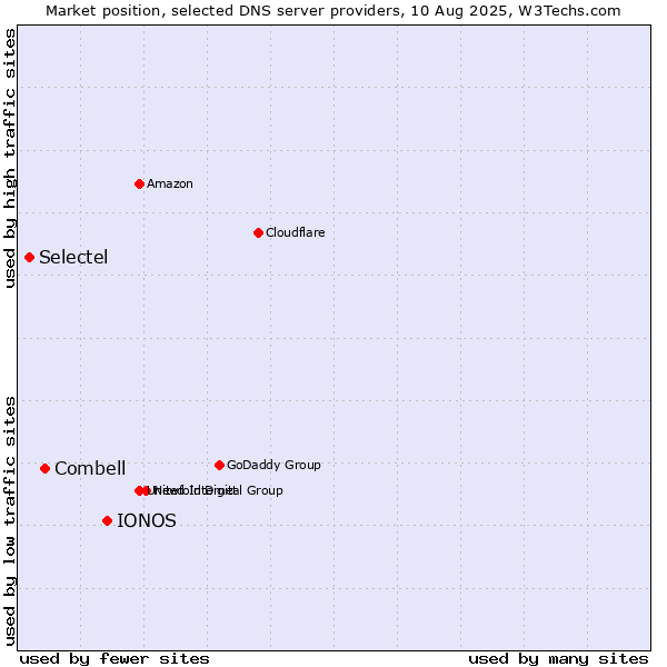 Market position of IONOS vs. Combell vs. Selectel