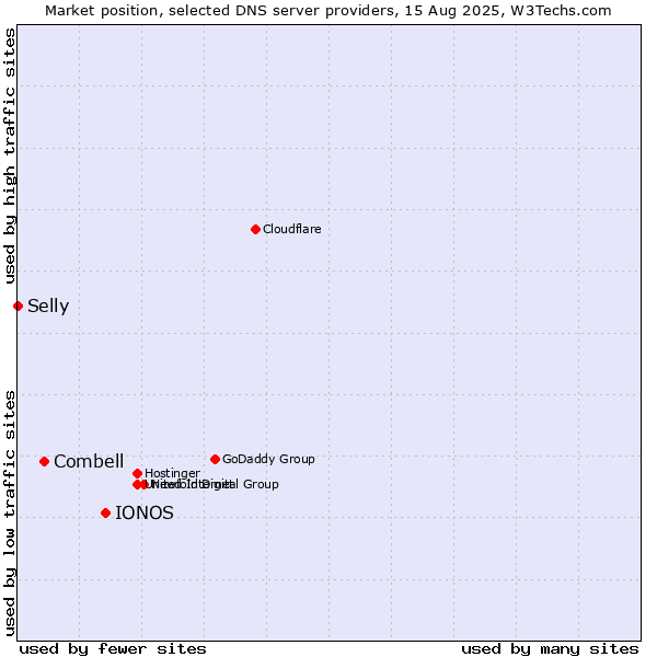 Market position of IONOS vs. Combell vs. Selly