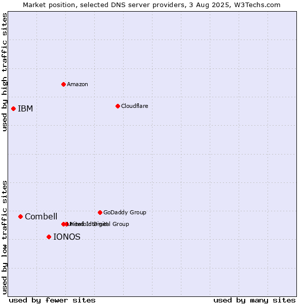 Market position of IONOS vs. Combell vs. IBM
