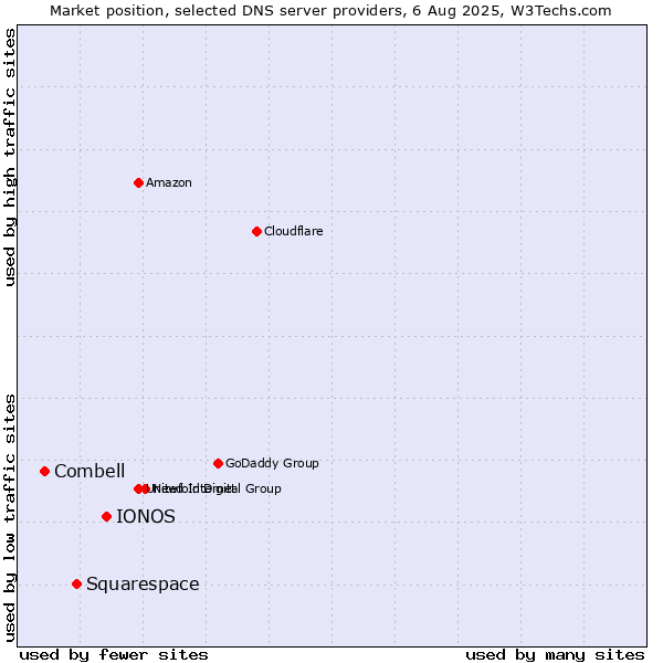 Market position of IONOS vs. Squarespace vs. Combell